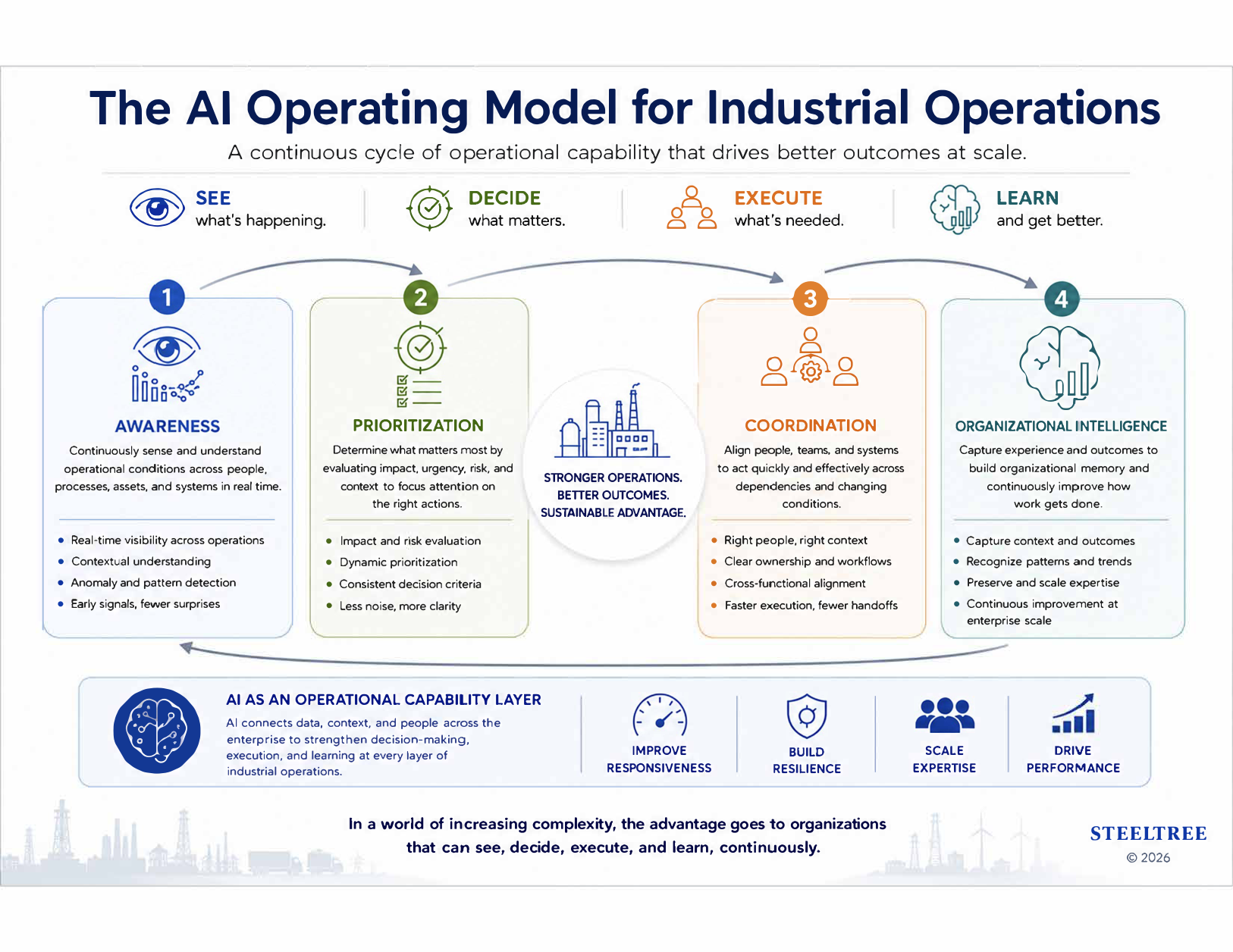 The AI Operating Model for Industrial Operations: a continuous cycle of Awareness, Prioritization, Coordination, and Organizational Intelligence